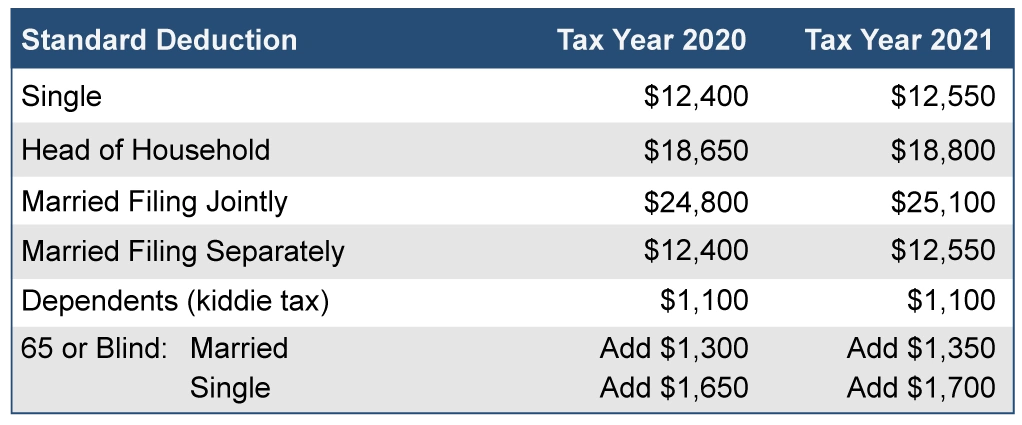 What is the standard deduction for 2021?